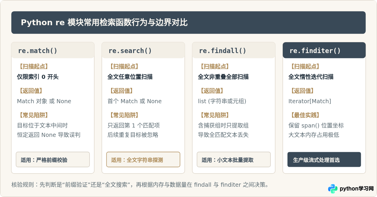 Python正则表达式常见语法错误与避坑指南
