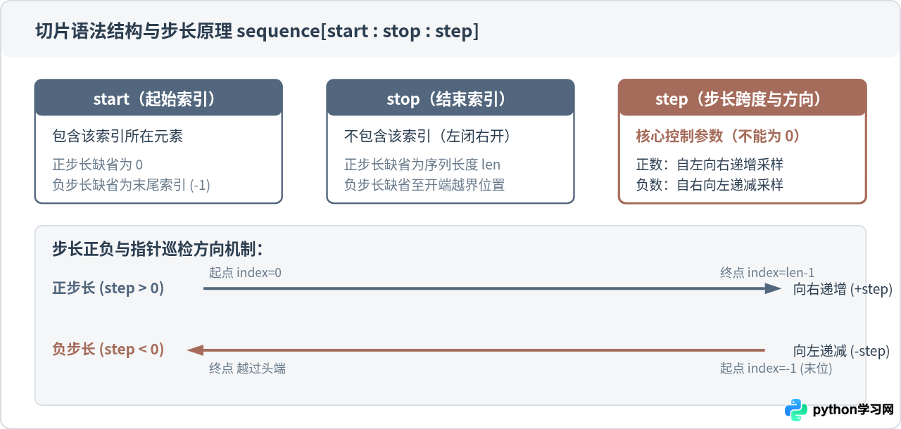 Python怎么用切片步长实现列表反转和隔项取值？
