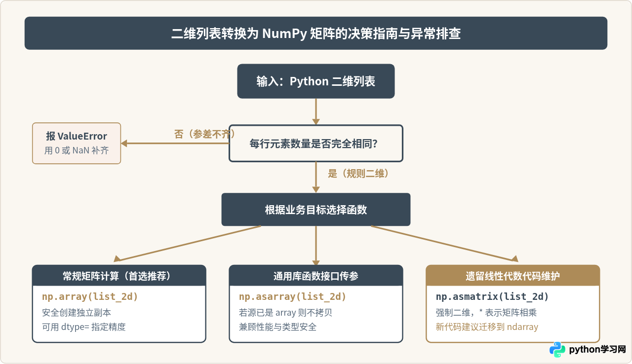 Python中二维列表怎么转换为NumPy矩阵