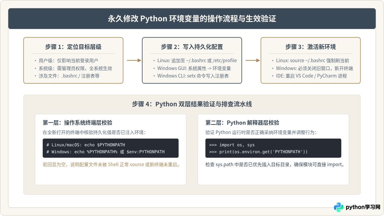 临时设置与永久修改Python环境变量有什么区别