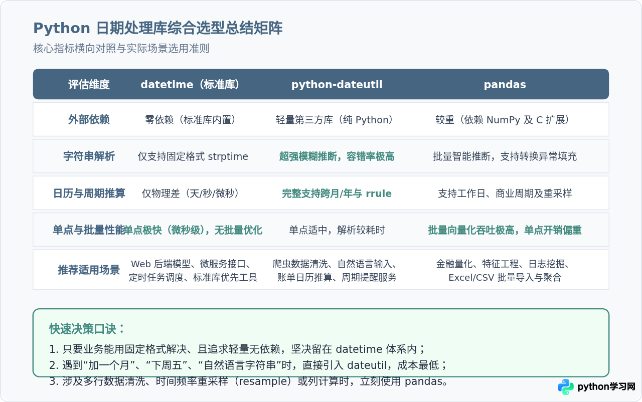 Python日期处理库怎么选？datetime、dateutil与pandas对比