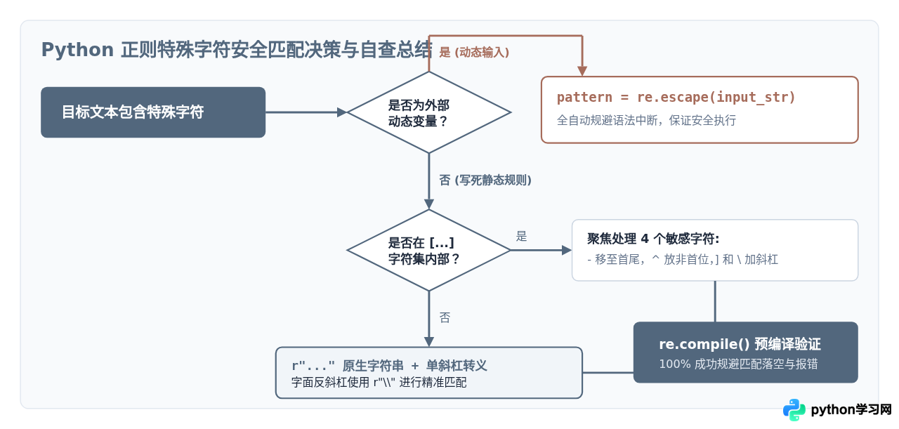 解决Python正则表达式匹配特殊字符失败的问题