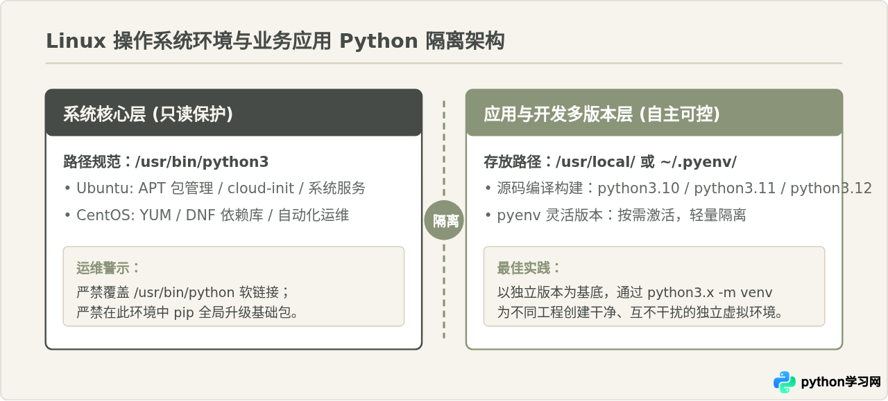 Linux(Ubuntu/CentOS)安装Python及多版本共存管理方法