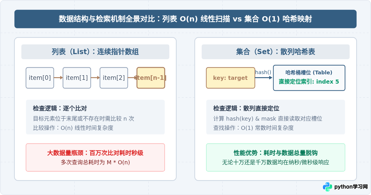 为什么Python大数据量成员检查推荐使用集合而非列表