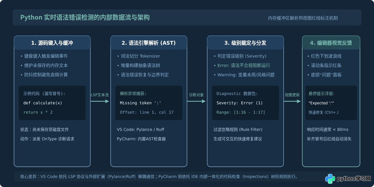 VS Code和PyCharm怎么配置实时检测Python语法错误