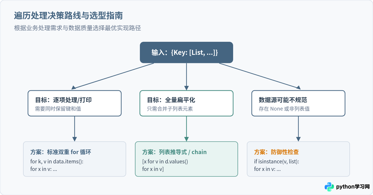 Python嵌套数据结构遍历：当字典值包含列表时怎么处理