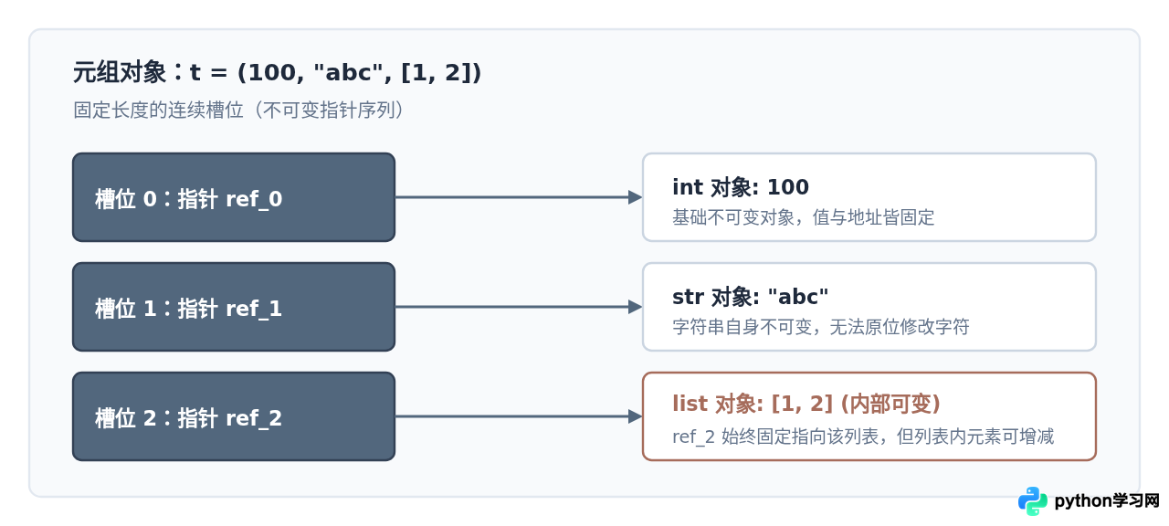 Python元组不可变是什么意思？尝试修改会报什么错