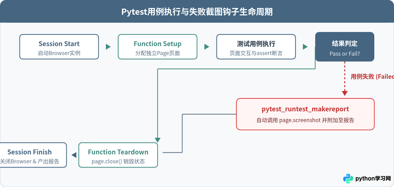 怎么将Pytest集成到Python Web自动化测试项目中