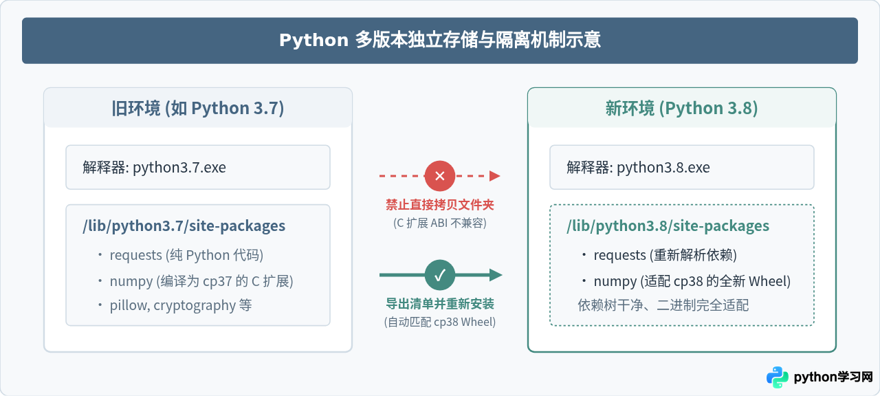 Python 3.8升级后怎么批量迁移第三方库