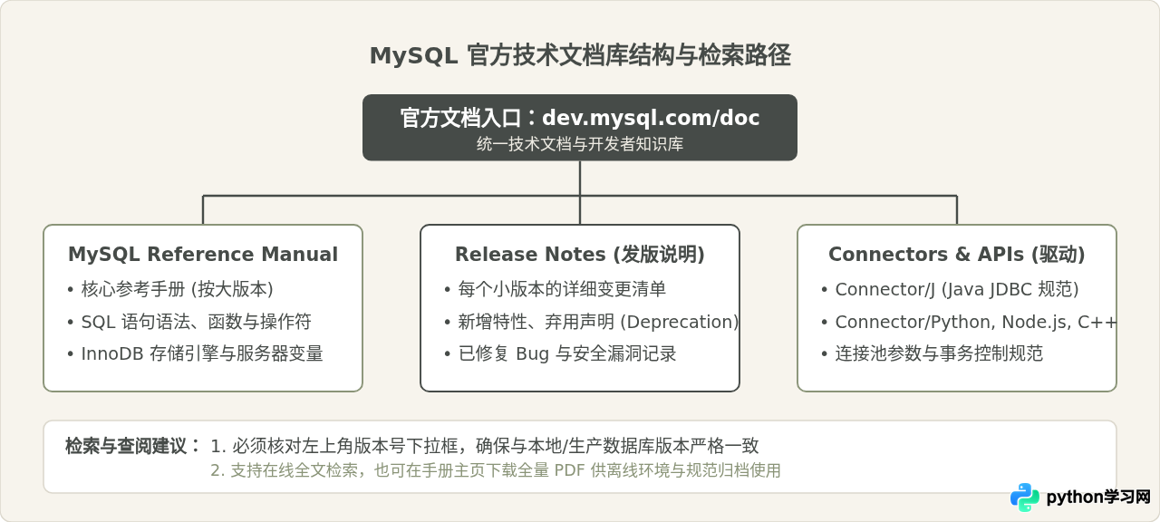 访问MySQL官网：下载安装包与查阅文档的正确入口