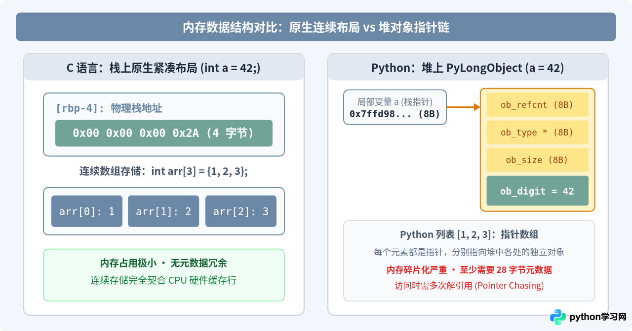 为什么C语言比Python快？内存管理与执行效率的底层原理
