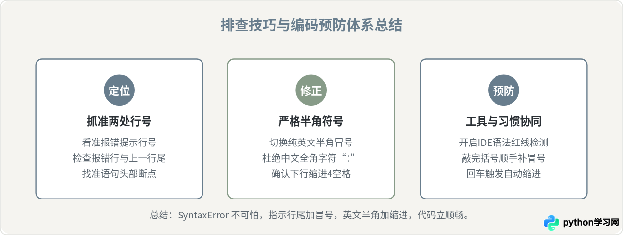 Python报错SyntaxError：invalid syntax怎么修？检查是否漏写冒号