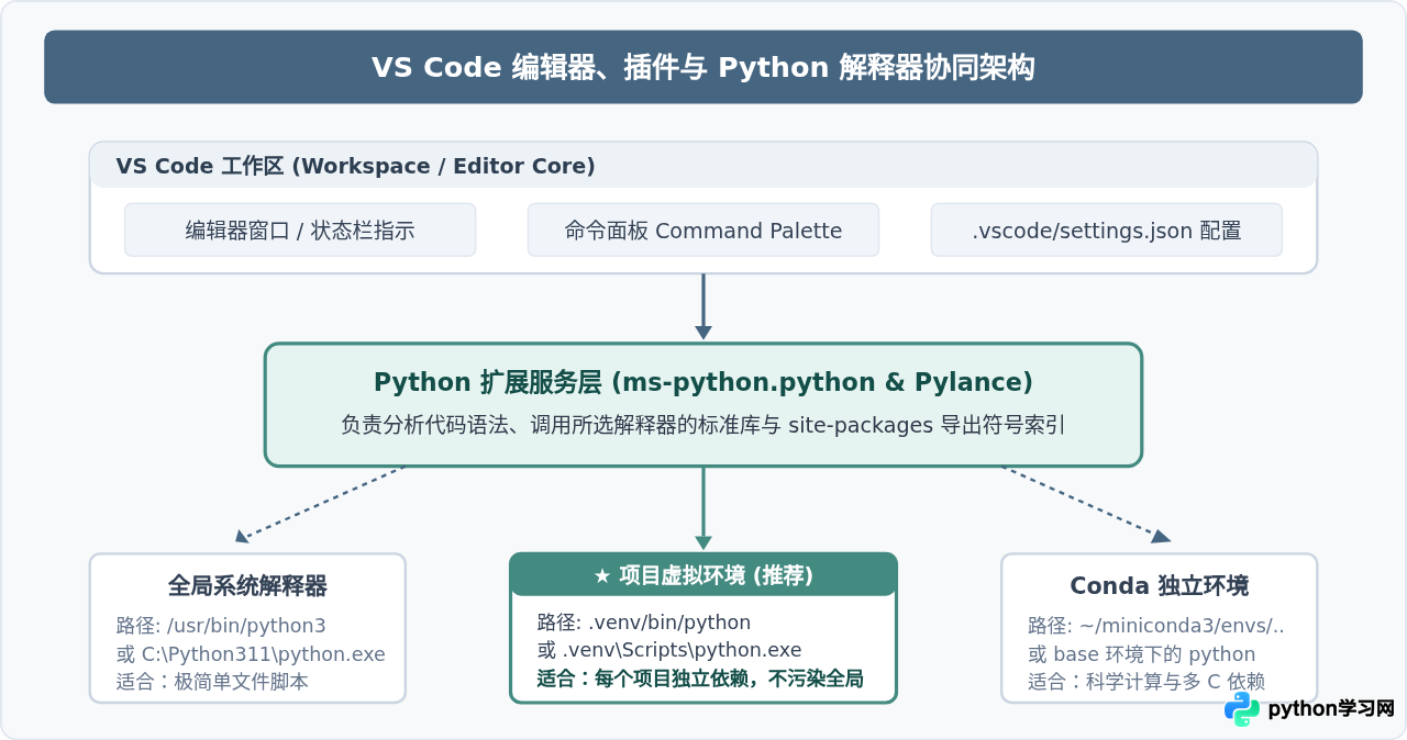 VS Code 配置 Python 开发环境：插件安装与解释器选择指南