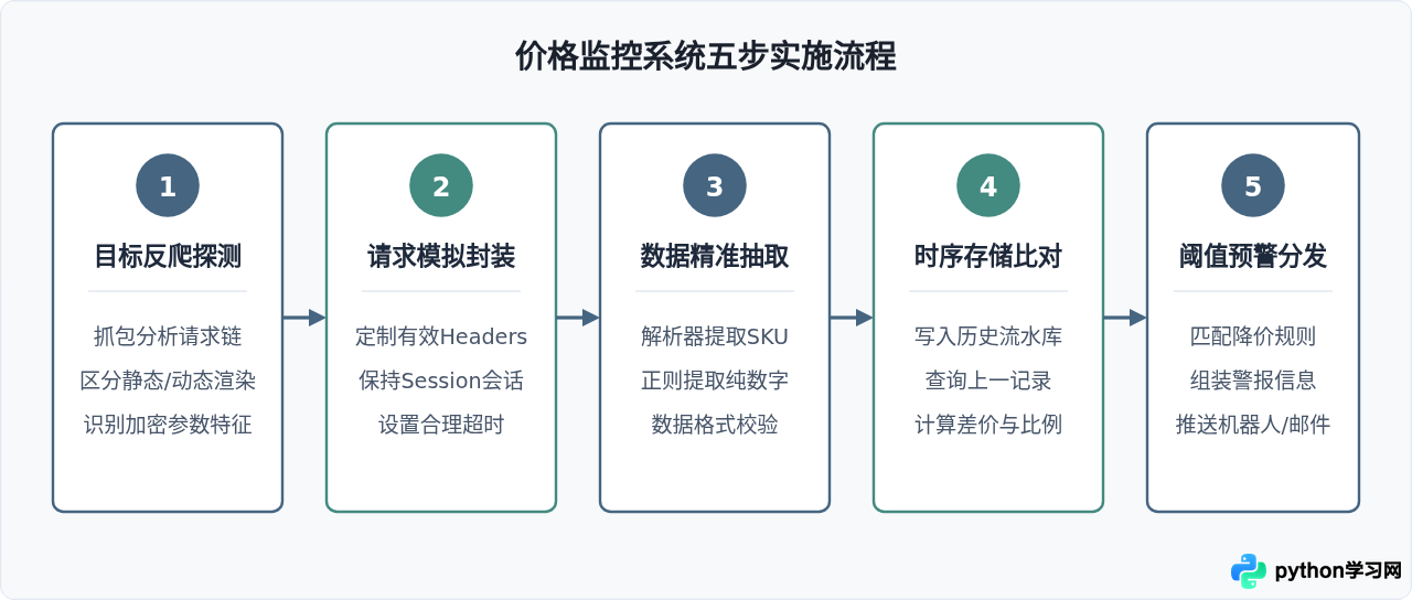 Python爬虫在电商价格监控中的实战应用