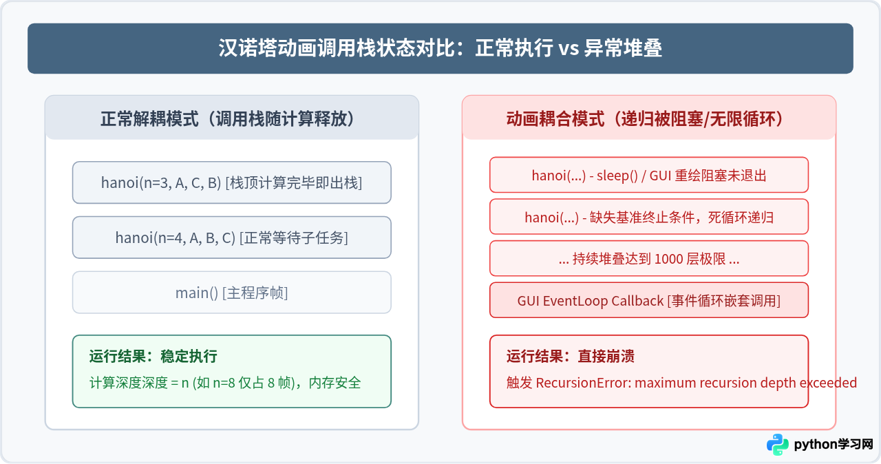 Python汉诺塔动画代码报错：递归深度超出限制怎么解决
