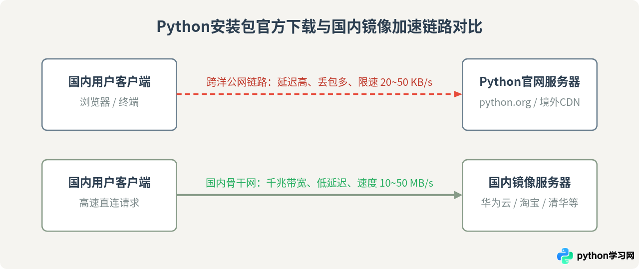 国内下载Python安装包速度慢的解决方法