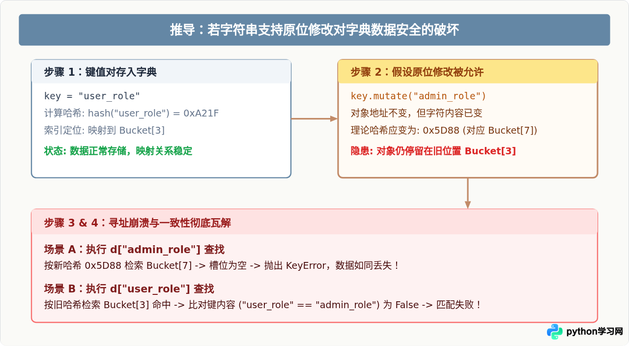 为什么Python字符串是不可变的？从内存组成看安全性