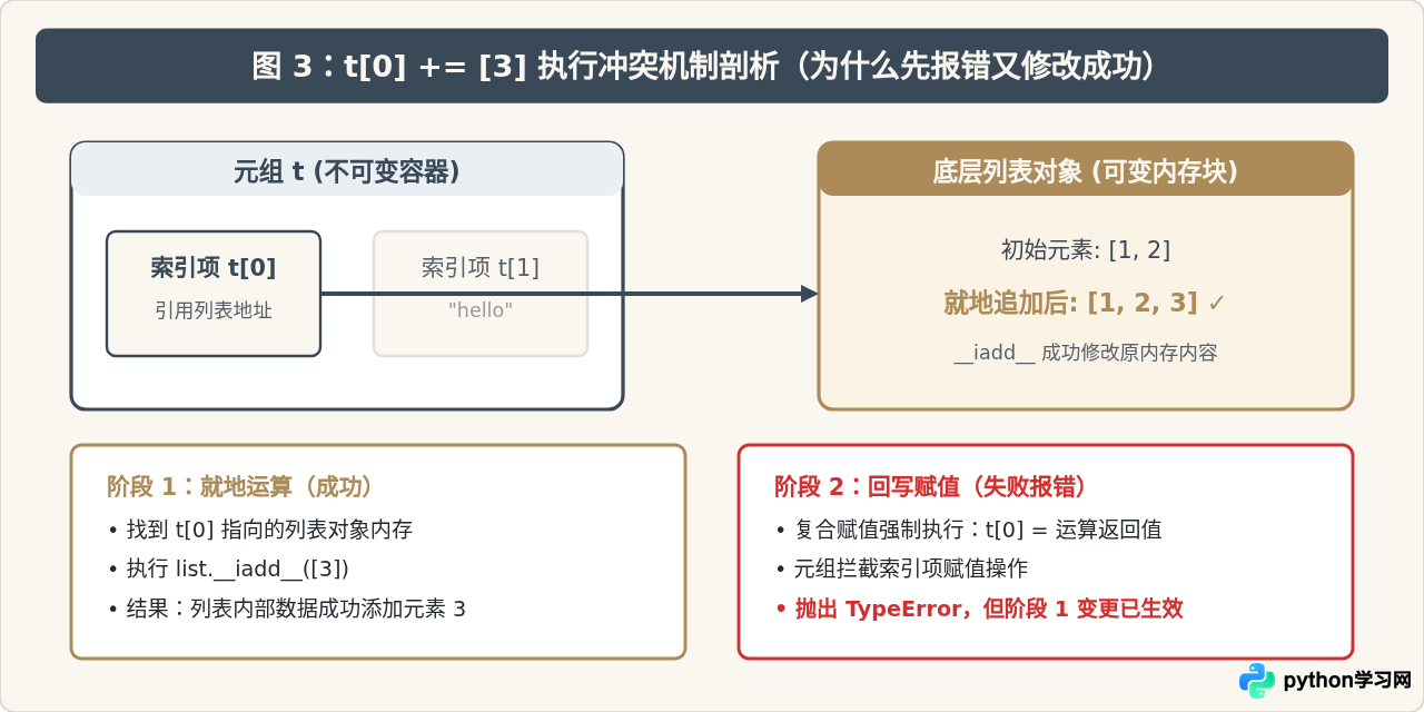 Python赋值运算符+=、-=等复合写法怎么用？