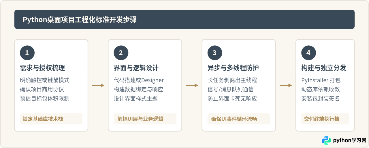 Python做桌面软件选哪个库？Tkinter、PyQt与Kivy对比