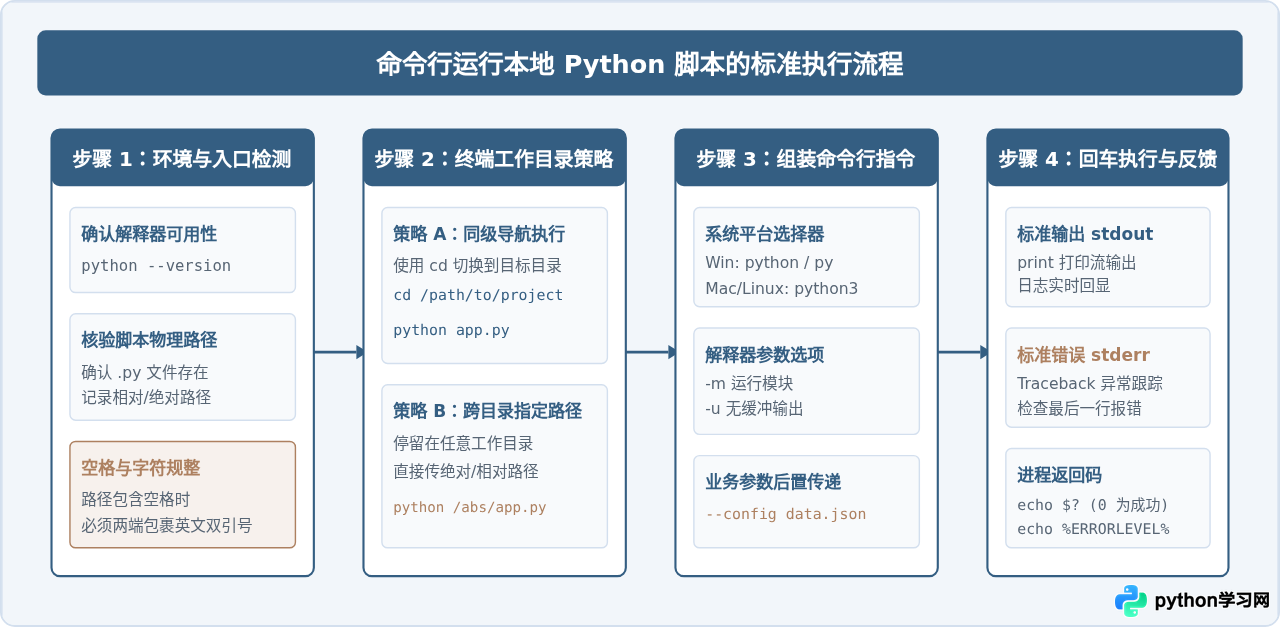 怎么用命令运行本地Python脚本文件及路径处理