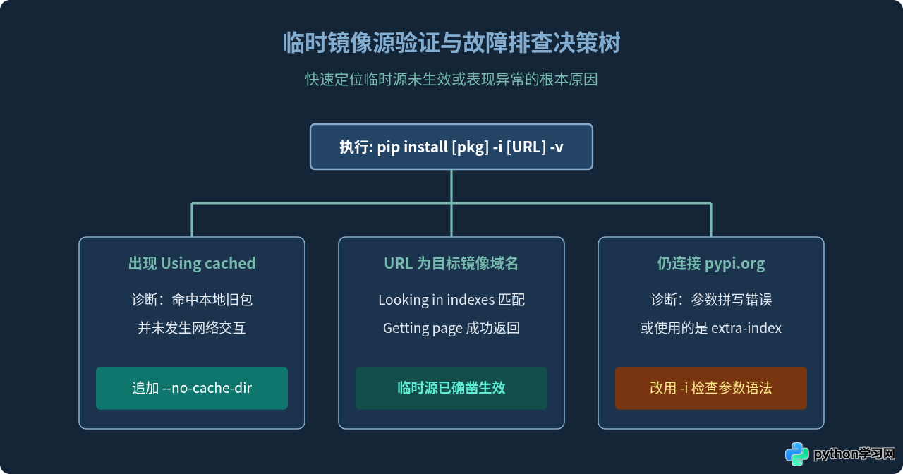 怎么验证Python pip是否成功使用了指定的临时镜像源