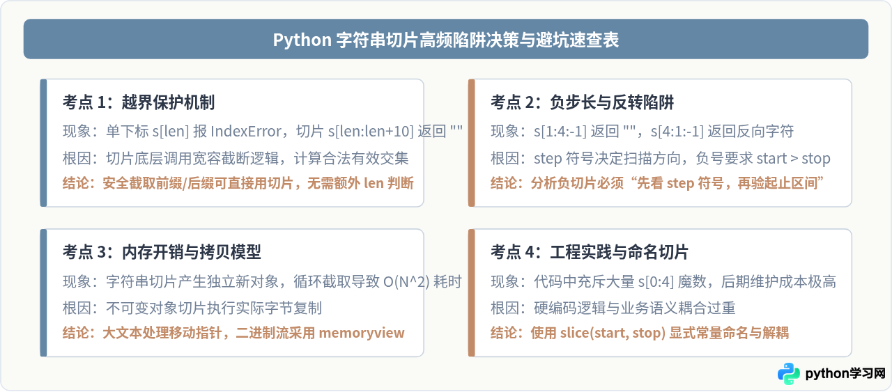 Python字符串切片高频面试题合集：逻辑陷阱与最优解
