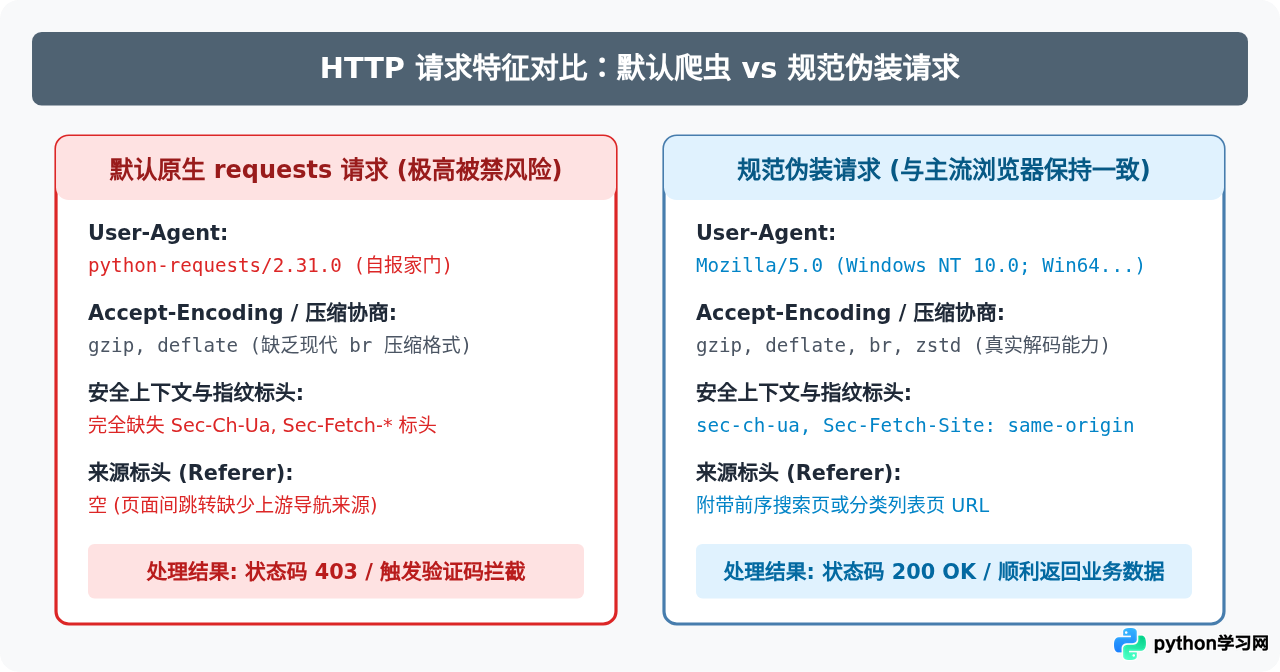Python爬虫被禁怎么办？Header伪装与Cookie管理实战