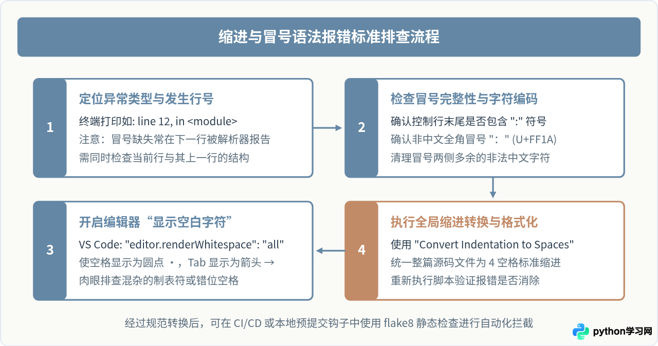Python基础语法易错点：缩进规则与冒号使用规范