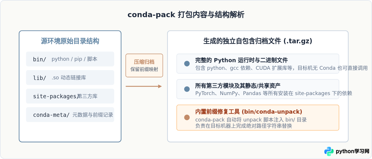 Conda环境打包迁移：将Python环境完整复制到离线服务器
