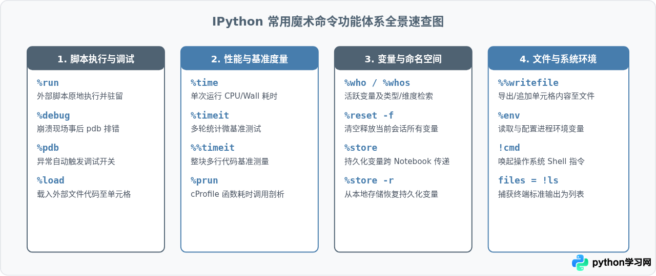 IPython魔术命令详解：提升交互式编程效率的常用指令
