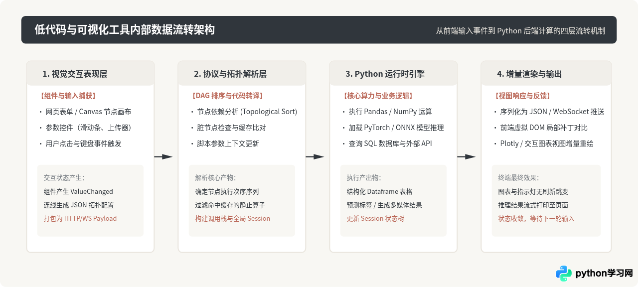 Python可视化编程工具有哪些？主流低代码与图形化平台盘点