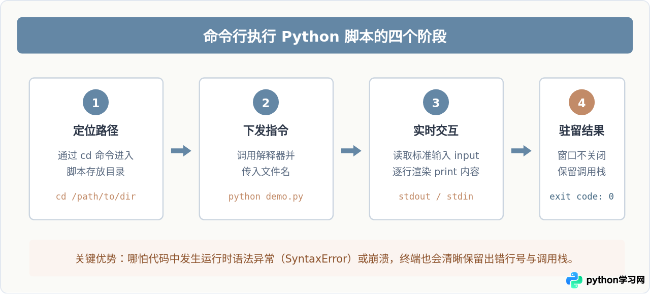 Python脚本怎么运行：命令行、IDLE与双击执行详解