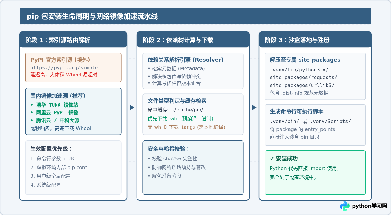 Python 3 环境搭建与包管理：venv 虚拟环境和 pip 使用指南
