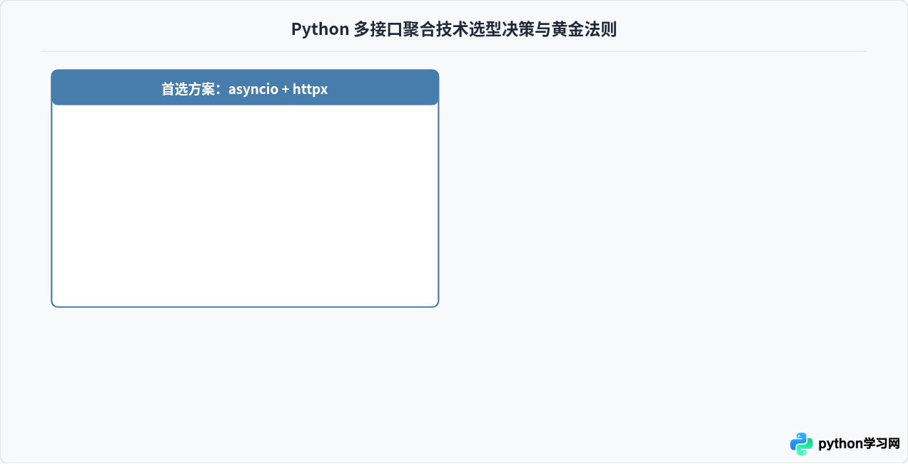 Python并发请求多个接口并聚合结果的最佳实践