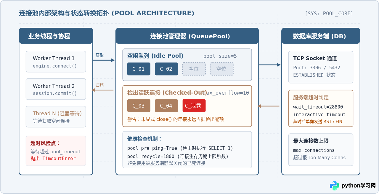 Python数据库连接池常见报错排查：连接泄露与超时处理