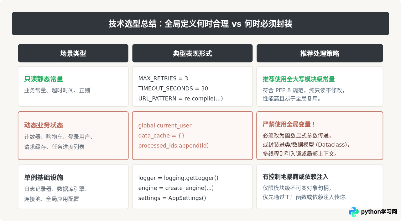 为什么不建议在Python中滥用全局变量