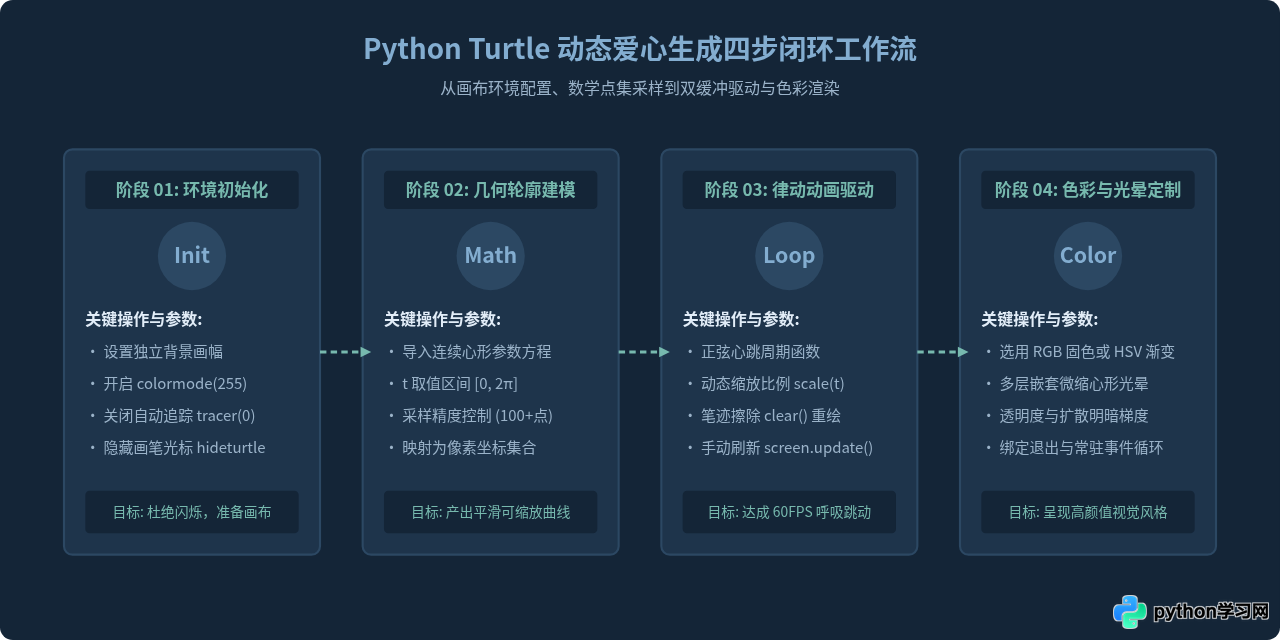 Python turtle绘制动态爱心：完整源码与颜色定制