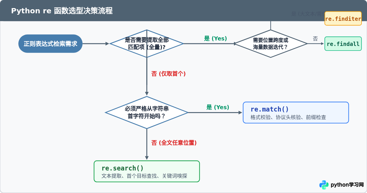 Python re模块中match、search和findall的区别与用法