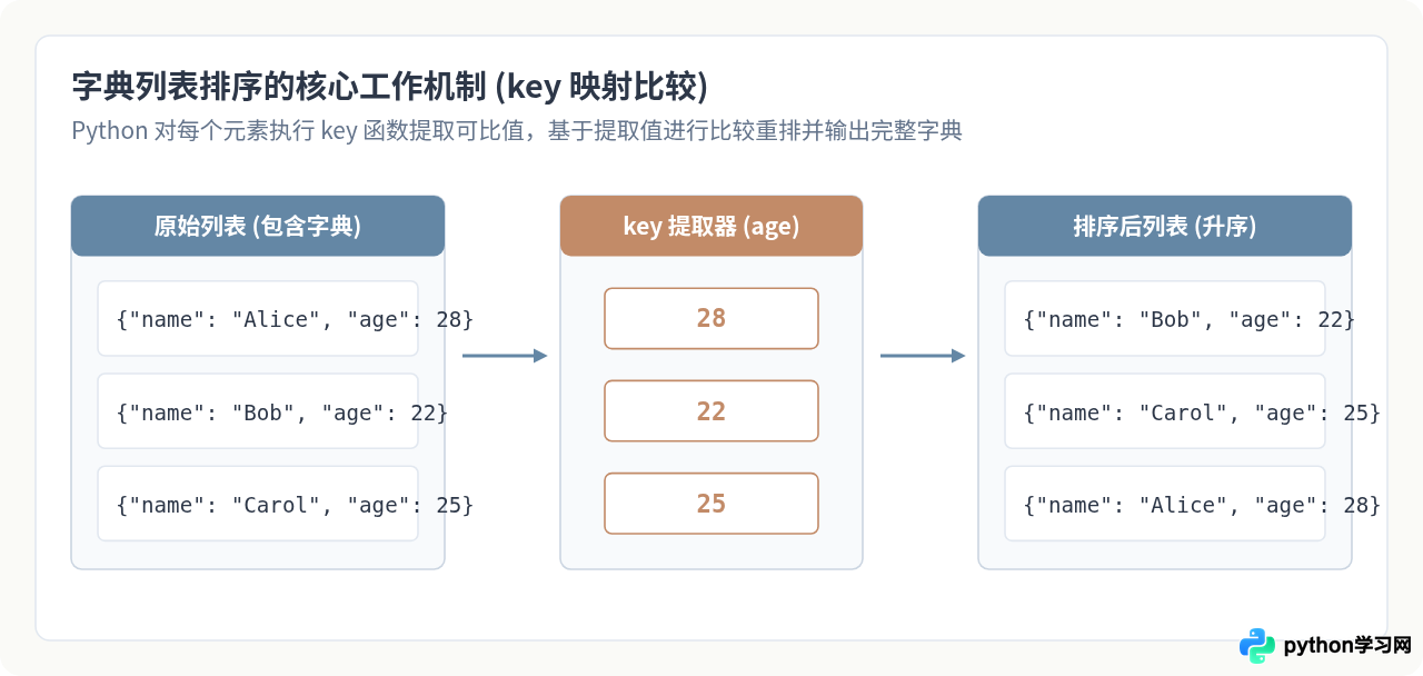 Python怎么对包含字典的列表按指定键排序