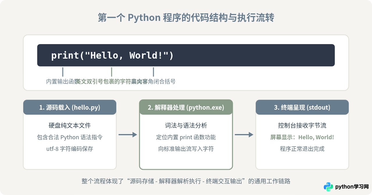 零基础怎么学Python：从环境搭建到写出第一个程序