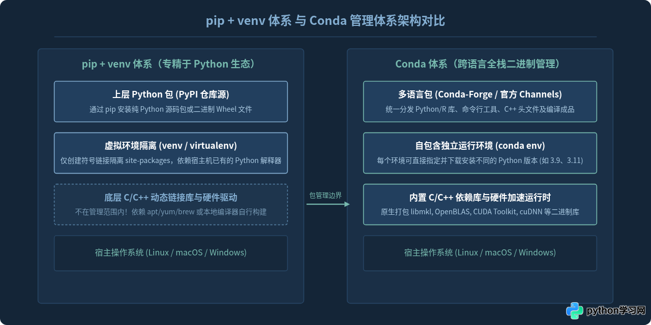 pip和conda有什么区别？Python数据科学库安装工具选择