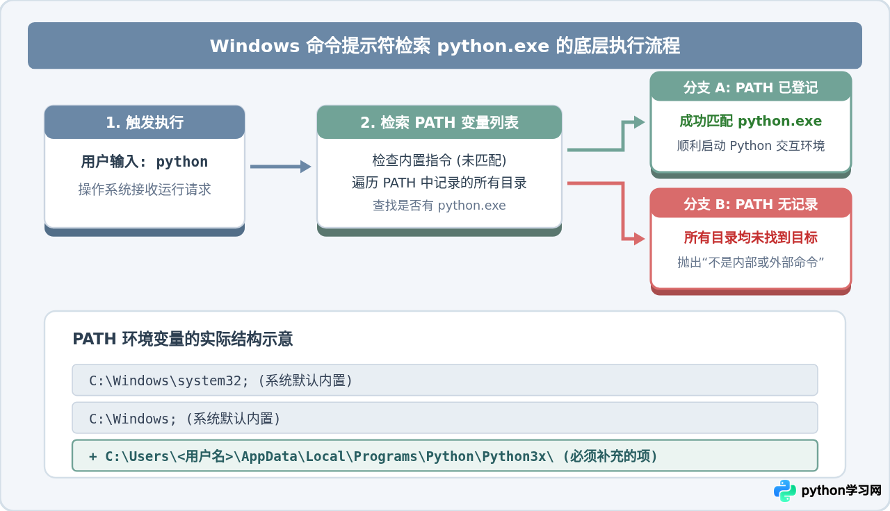 Python 3安装后提示'不是内部或外部命令'怎么办？