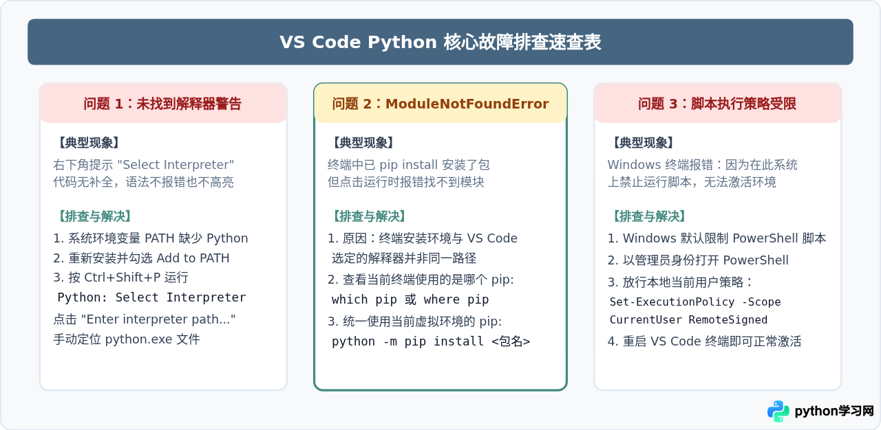 VS Code 配置 Python 开发环境：插件安装与解释器选择指南