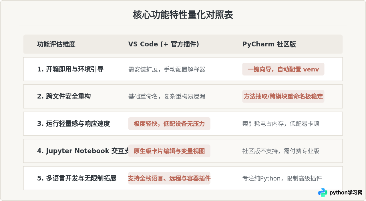 免费Python IDE怎么选：VS Code与PyCharm社区版功能对比
