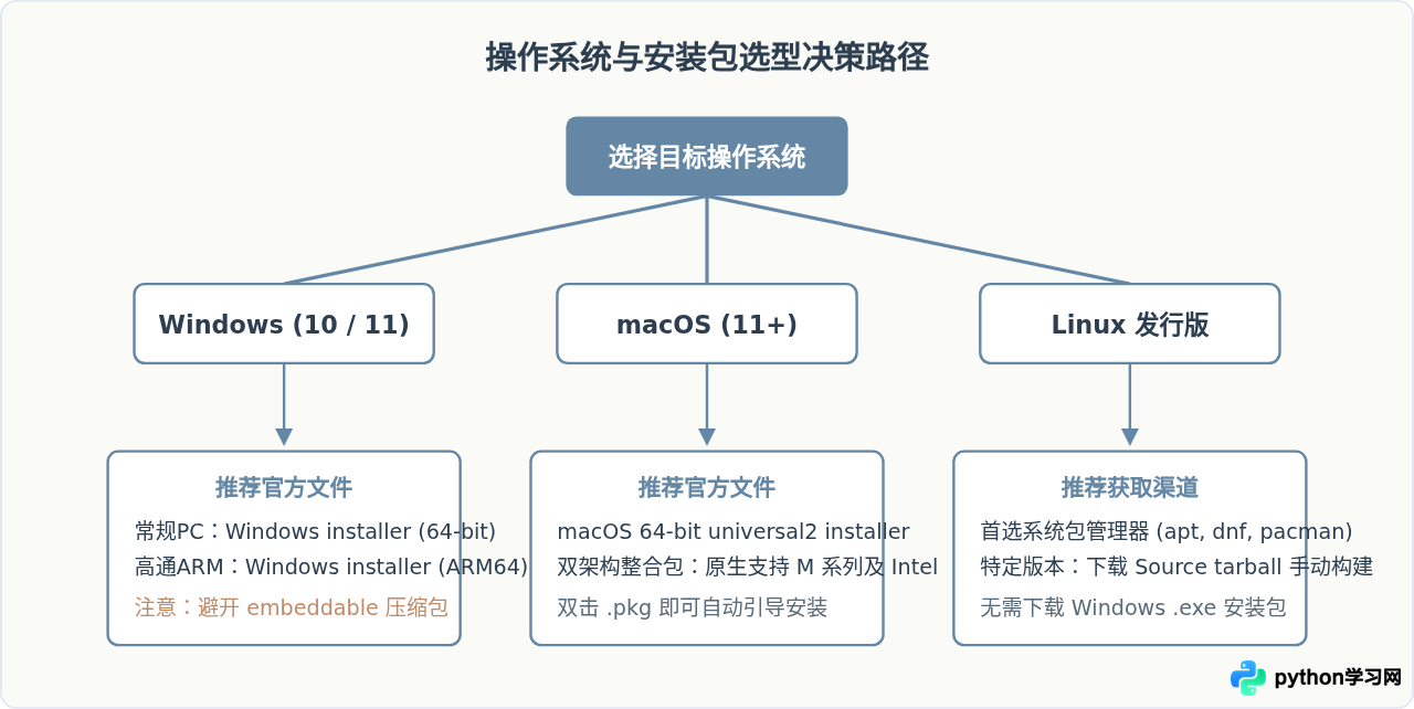 Python正版下载指南：怎么从Python.org获取官方安装包
