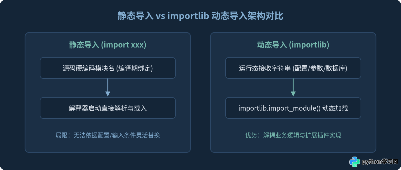 Python怎么使用importlib动态导入模块