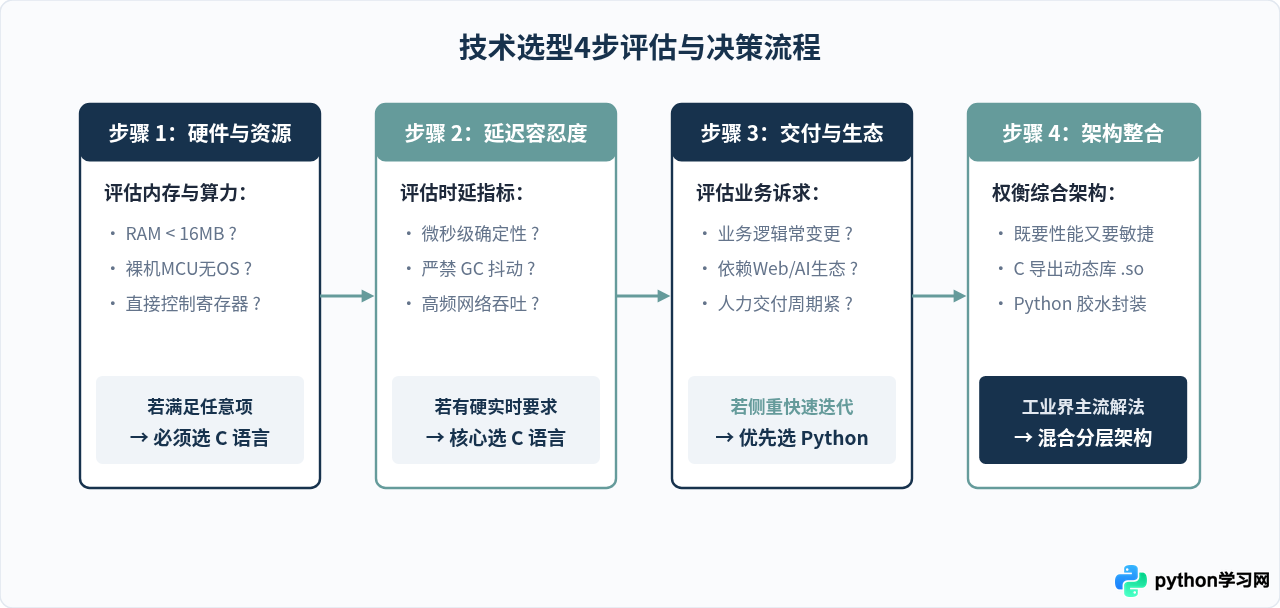 系统底层开发选C还是应用层开发选Python