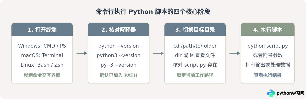 命令行执行Python script.py的详细步骤
