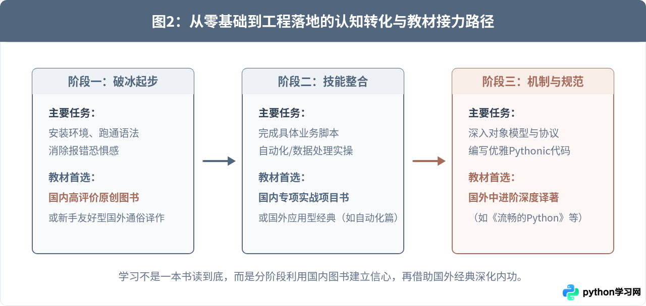 国内原创Python教材与国外译著怎么选？特点与适用人群分析