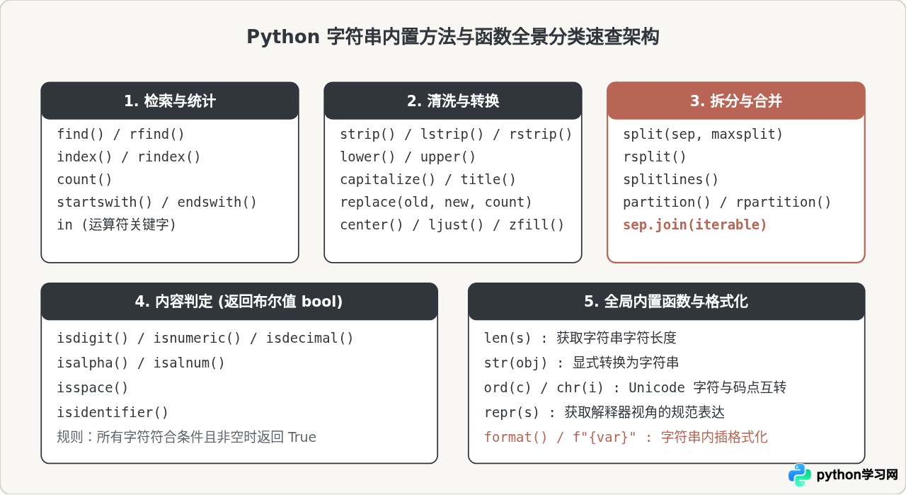 Python字符串常用方法有哪些？内置函数分类速查表